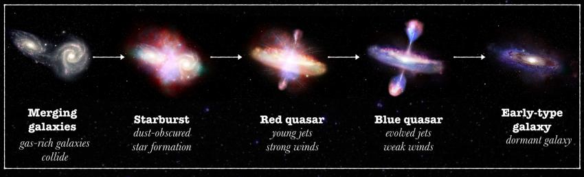 Transition from red to blue quasars