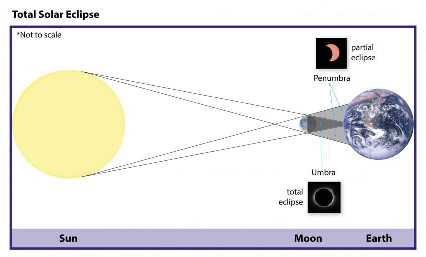 A diagram of a Total Eclipse with the Sun, Moon and Earth.