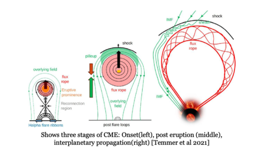 The different stages of a coronal mass ejection, from onset (left), to post-eruption (middle) and travel towards objects like Earth in our solar system (right).
