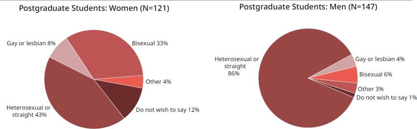 Sexual orientations of postgraduate student questionnaire respondents by gender, 2023.