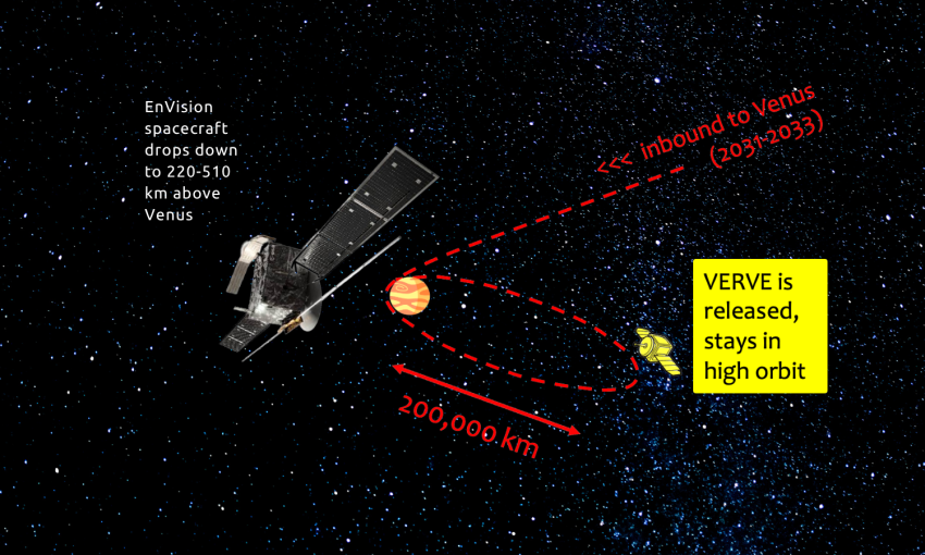 The mission would involve building a CubeSat-sized probe with a budget of 50 million euros to hitch a ride with the European Space Agency’s EnVision mission. VERVE would then detach on arrival at Venus and carry out an independent survey.