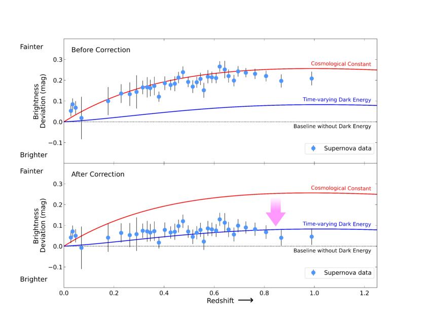 The Hubble residual diagram before (top) and after (bottom) the age-bias correction. Corrections are applied to supernova data from the Dark Energy Survey project. After correction, the dataset no longer supports the ΛCDM model (red line) with a cosmological constant, but instead more closely fits with a time-varying dark energy model favoured by a combined analysis using only baryonic acoustic oscillations and cosmic microwave background data (blue line).
