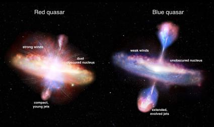 Red and blue quasars