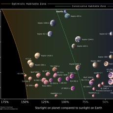 A diagram depicting habitable zone boundaries across star type with rocky exoplanets from Bohl et al. (2026). The boundaries of the habitable zone shift based on star colour, since different wavelengths of light will heat a planet's atmosphere differently. 