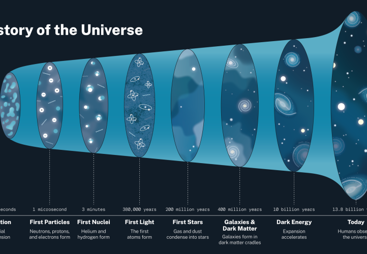 This graphic offers a glimpse of the history of the Universe, as we currently understand it.