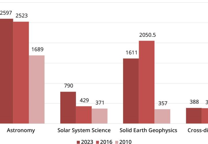 Numbers of staff and postgraduate students in astronomy, solar system science and geophysics in the 2023, 2016 and 2010 surveys.