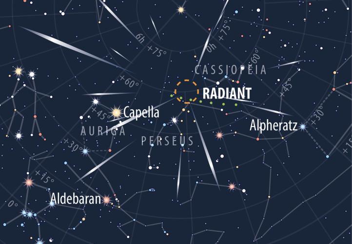Radiant of the Perseid meteor shower.