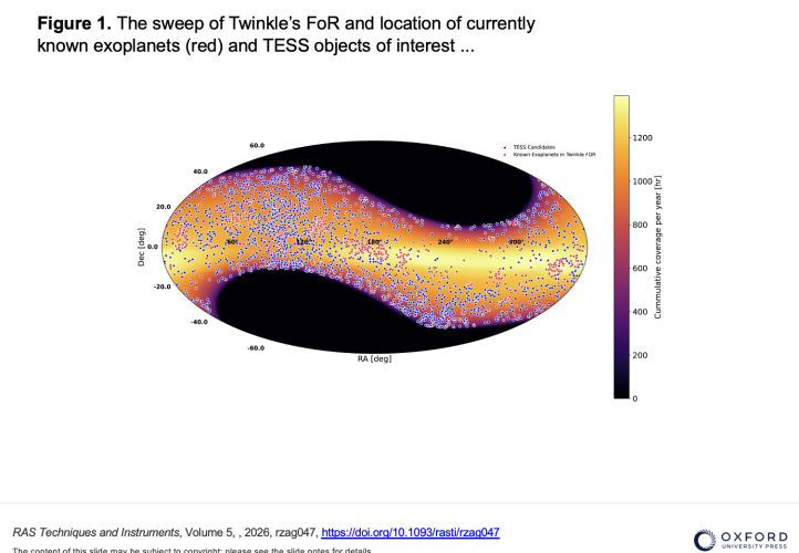 The sweep of Twinkle’s FoR and location of currently known exoplanets (red) and TESS objects of interest (blue).