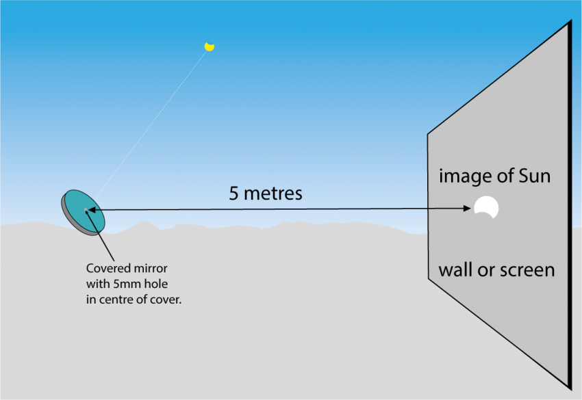 A diagram of how to use a covered mirror to reflect the eclipse onto a wall. 