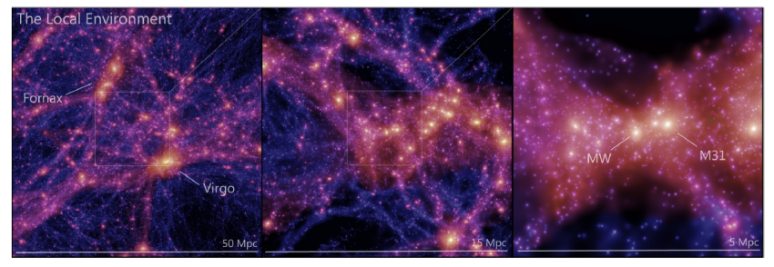 Images showing the simulation - 3 different figures depict glowing pink and purple tendrils against the black background of space. In the third, 2 yellow-white orbs are labelled 'MW' for Milky Way and M31.
