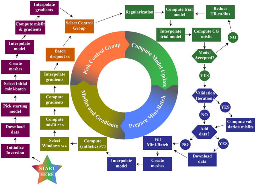 A flow chart depicting the inversion workflow. The 4 main sections are categorised as ''Pick control group', 'misfits and gradients', 'Compute model update', and 'Prepare mini-batch'.