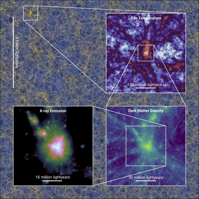 Background image of simulation of present-day matter from FLAMINGO simulation, with three insets showing detail.