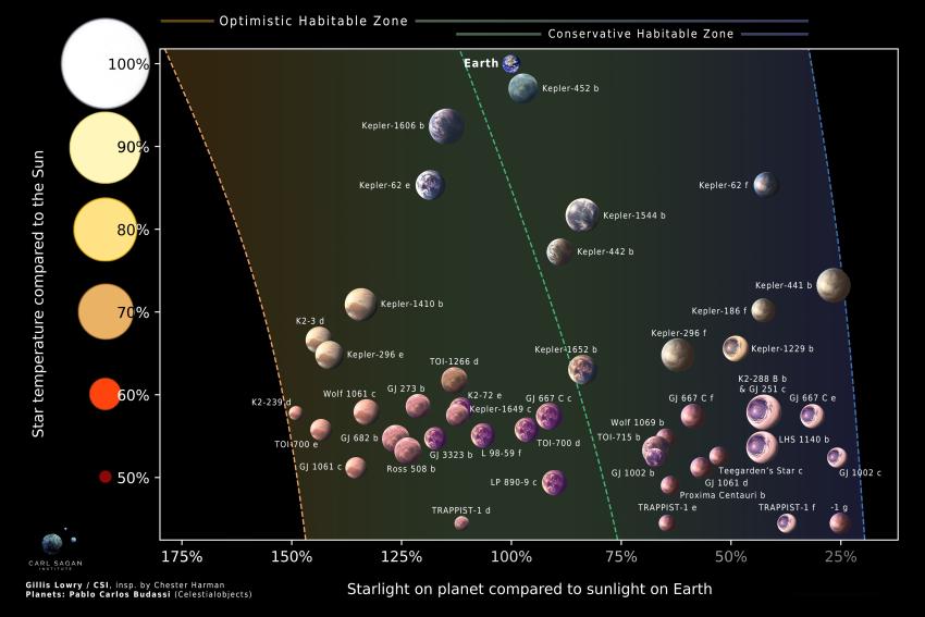 A diagram depicting habitable zone boundaries across star type with rocky exoplanets from Bohl et al. (2026). The boundaries of the habitable zone shift based on star colour, since different wavelengths of light will heat a planet's atmosphere differently. 